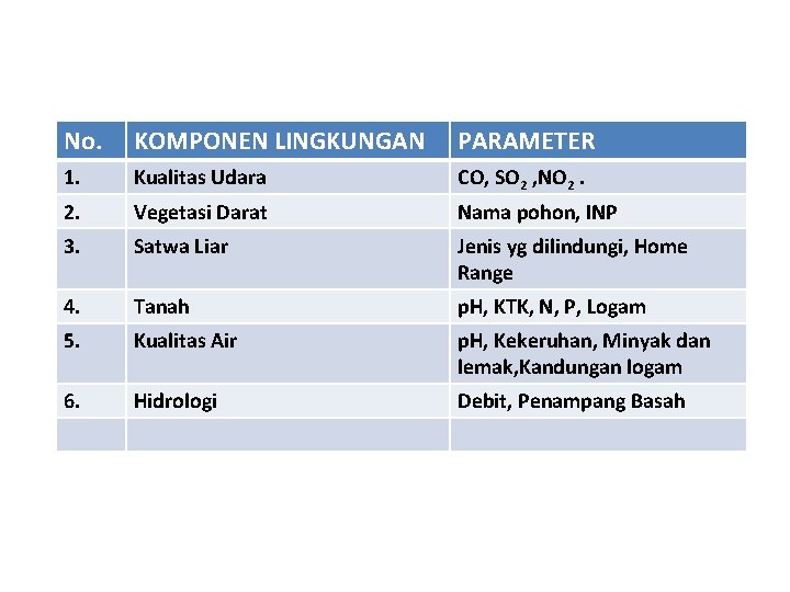 No. KOMPONEN LINGKUNGAN PARAMETER 1. Kualitas Udara CO, SO 2 , NO 2. Vegetasi