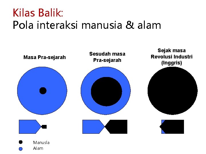 Kilas Balik: Pola interaksi manusia & alam Masa Pra-sejarah Manusia Alam Sesudah masa Pra-sejarah