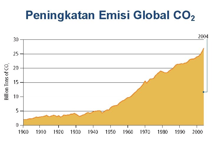 Peningkatan Emisi Global CO 2 