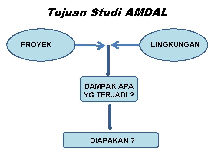 Tujuan Studi AMDAL PROYEK LINGKUNGAN DAMPAK APA YG TERJADI ? DIAPAKAN ? 