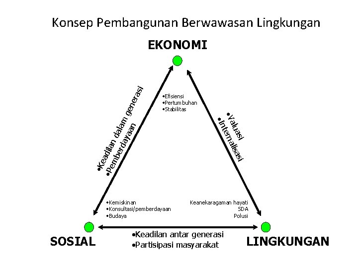 Konsep Pembangunan Berwawasan Lingkungan ·Efisiensi ·Pertumbuhan ·Stabilitas ·Kemiskinan ·Konsultasi/pemberdayaan ·Budaya SOSIAL si si lua