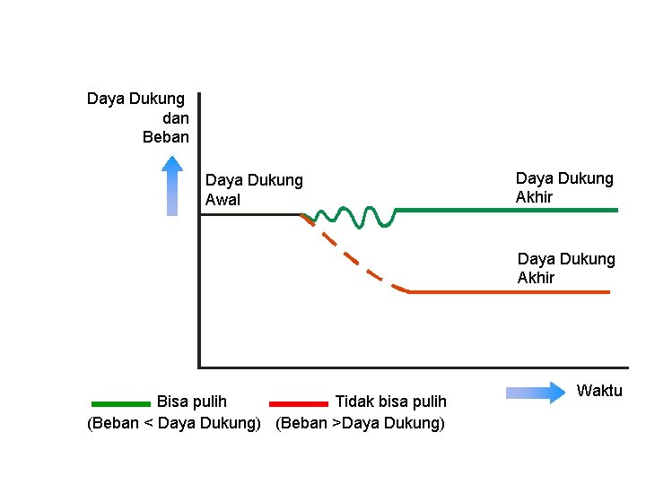 Daya Dukung dan Beban Daya Dukung Awal Daya Dukung Akhir Bisa pulih Tidak bisa