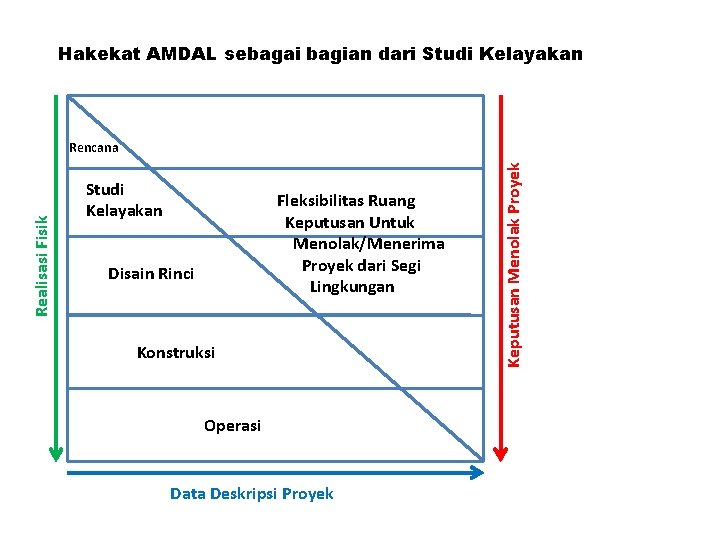 Hakekat AMDAL sebagai bagian dari Studi Kelayakan Fleksibilitas Ruang Keputusan Untuk Menolak/Menerima Proyek dari