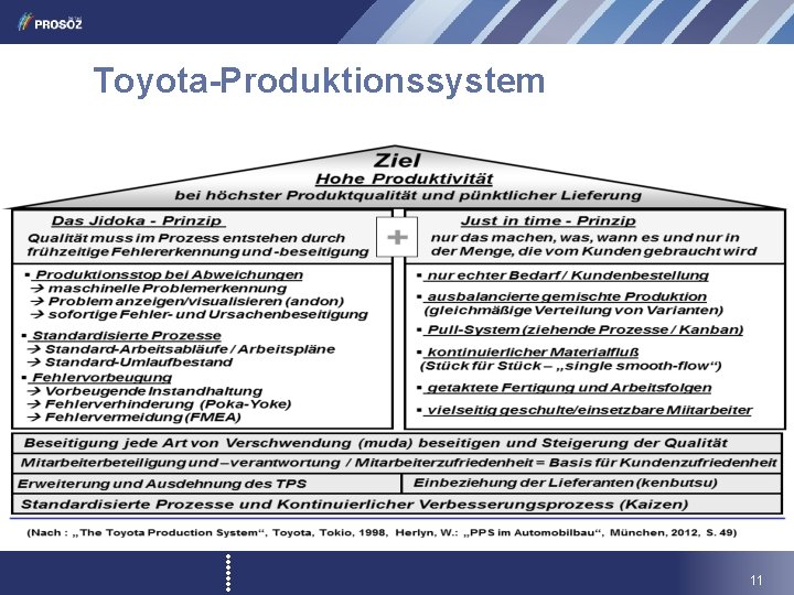 Toyota-Produktionssystem 11 