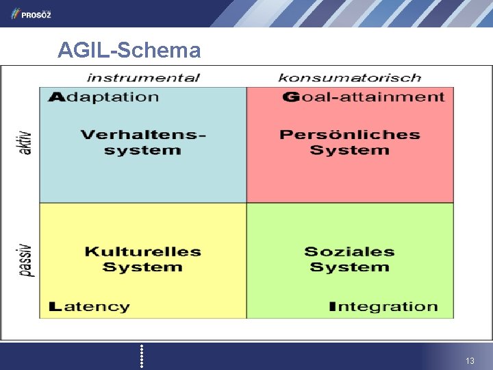 AGIL-Schema 13 AGIL-Schema 13