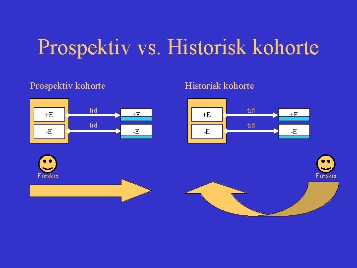 Prospektiv vs. Historisk kohorte Prospektiv kohorte +E -E Forsker tid Historisk kohorte +E +E