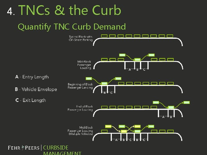4. TNCs & the Curb Quantify TNC Curb Demand Presentation Name CURBSIDE 