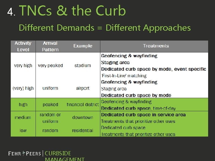4. TNCs & the Curb Different Demands = Different Approaches Presentation Name CURBSIDE 