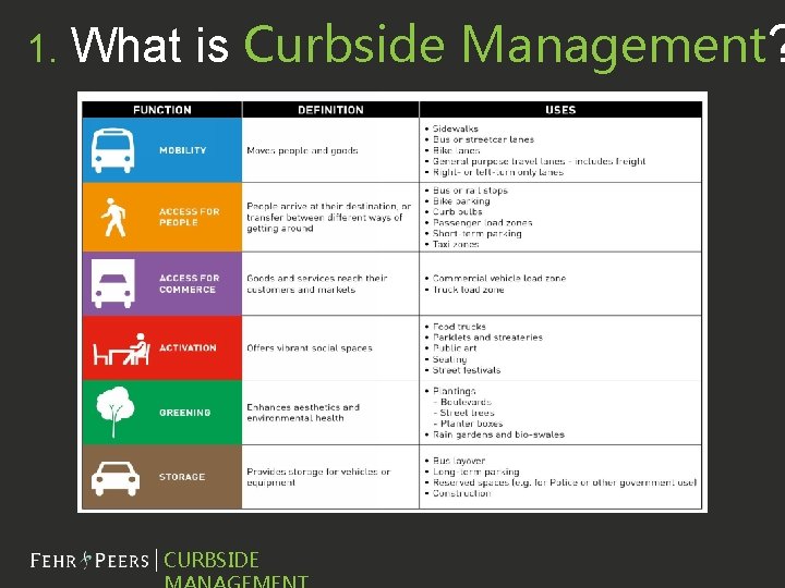 1. What is Curbside Management? Presentation Name CURBSIDE 