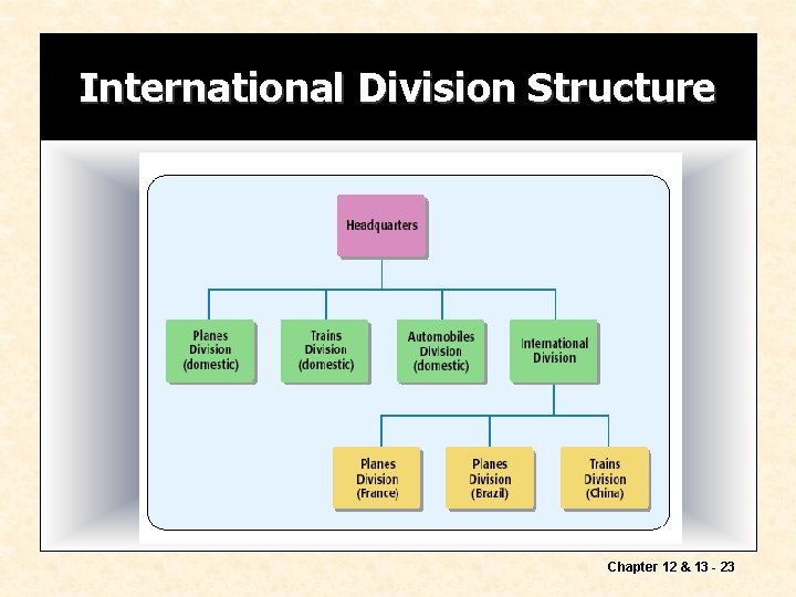 International Division Structure Chapter 12 & 13 - 23 