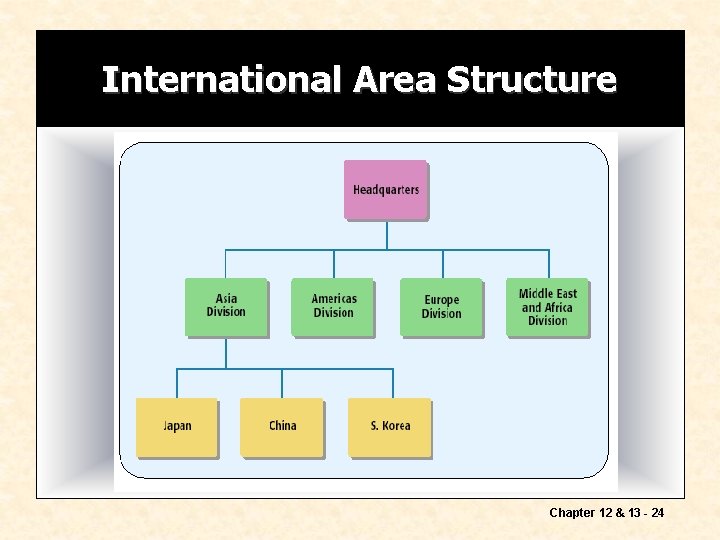 International Area Structure Chapter 12 & 13 - 24 