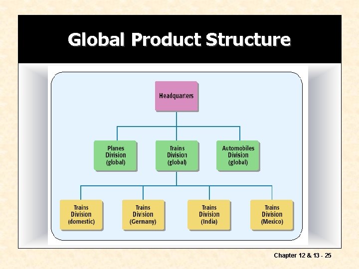 Global Product Structure Chapter 12 & 13 - 25 