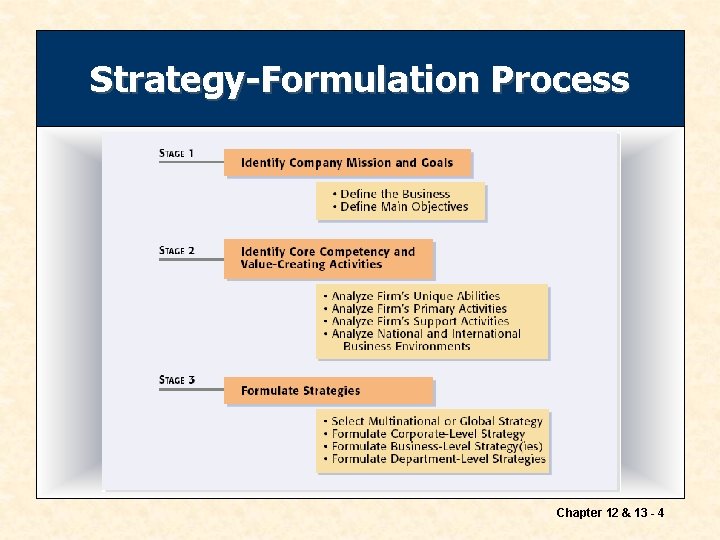 Strategy-Formulation Process Chapter 12 & 13 - 4 