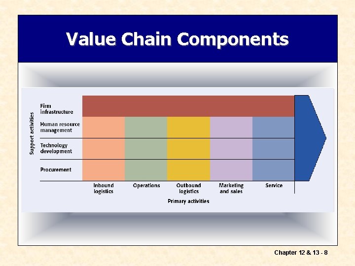 Value Chain Components Chapter 12 & 13 - 8 