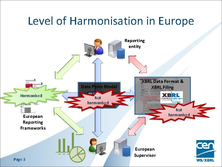 Level of Harmonisation in Europe Reporting entity Data Point Model Harmonised Not harmonised XBRL