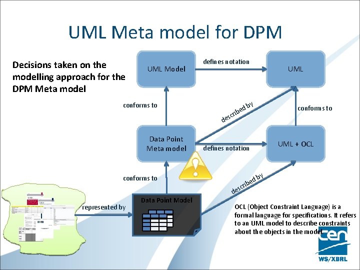 UML Meta model for DPM Decisions taken on the modelling approach for the DPM