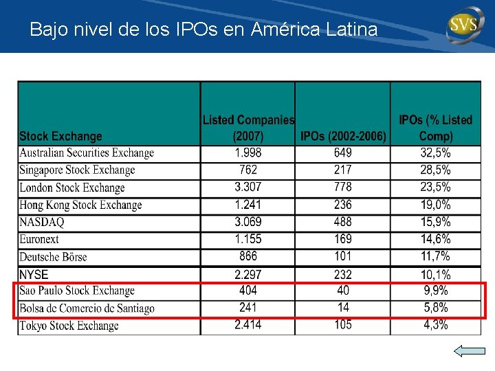 Bajo nivel de los IPOs en América Latina 