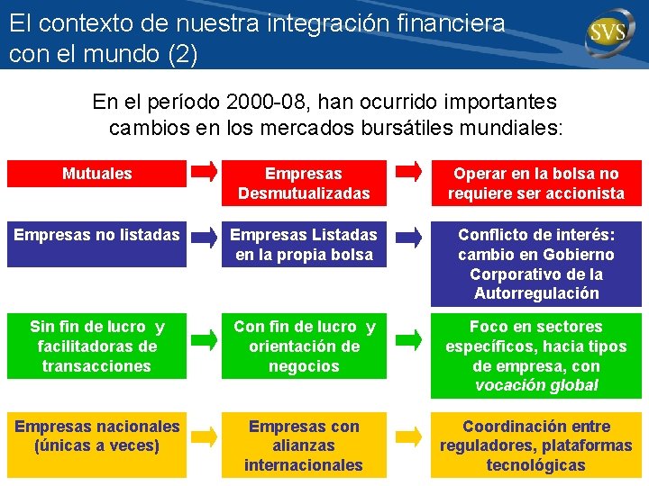 El contexto de nuestra integración financiera con el mundo (2) En el período 2000