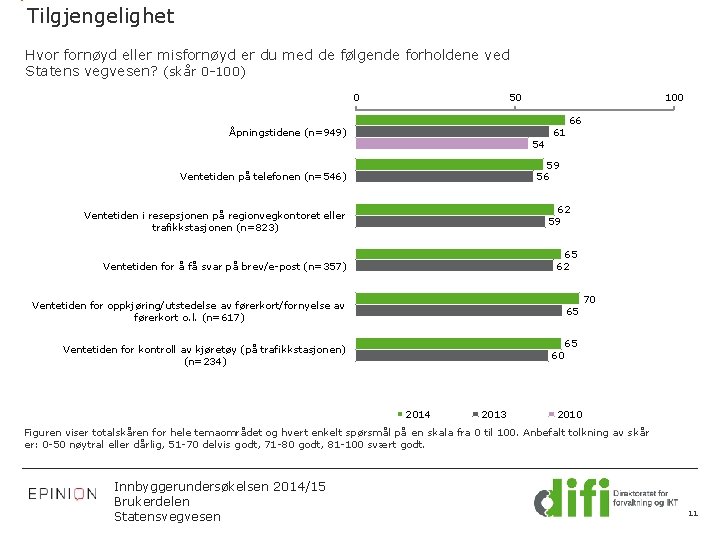 Tilgjengelighet Hvor fornøyd eller misfornøyd er du med de følgende forholdene ved Statens vegvesen?