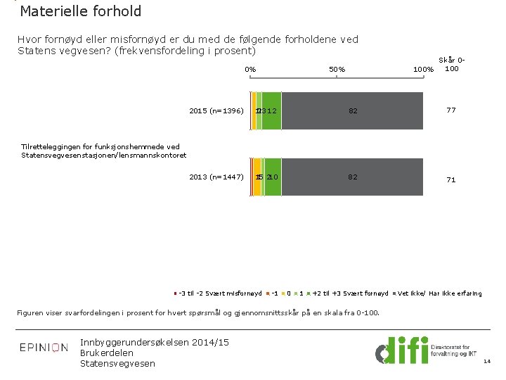 Materielle forhold Hvor fornøyd eller misfornøyd er du med de følgende forholdene ved Statens