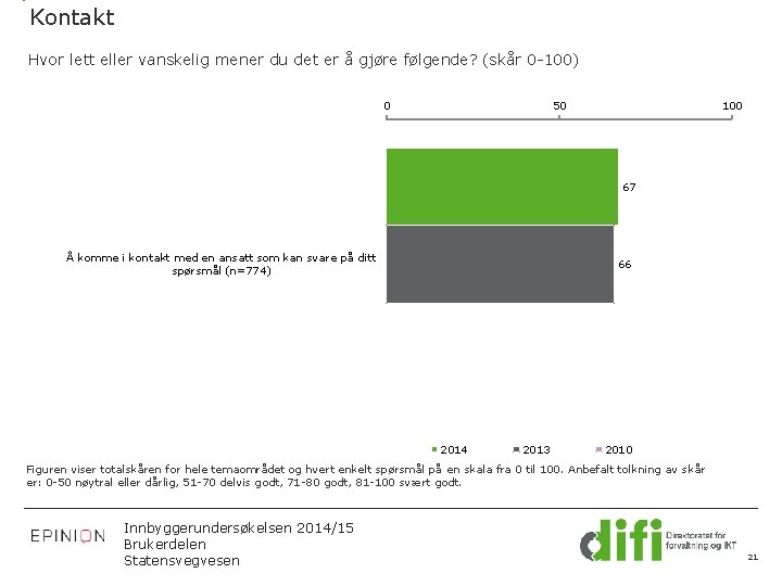 Kontakt Hvor lett eller vanskelig mener du det er å gjøre følgende? (skår 0