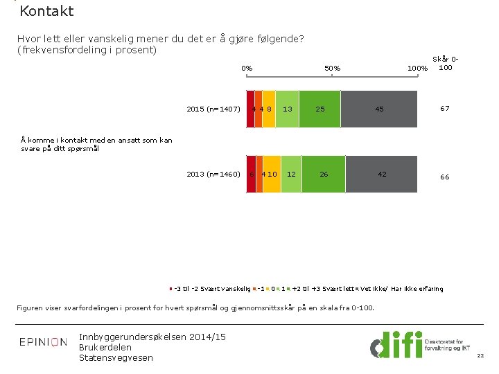 Kontakt Hvor lett eller vanskelig mener du det er å gjøre følgende? (frekvensfordeling i