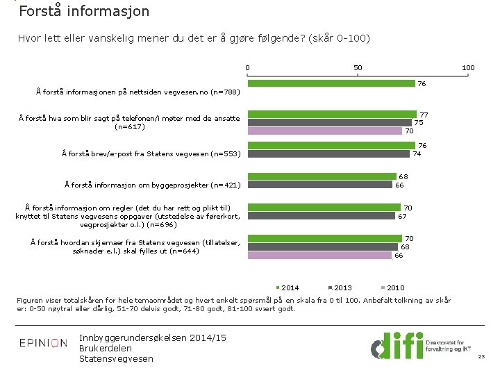 Forstå informasjon Hvor lett eller vanskelig mener du det er å gjøre følgende? (skår