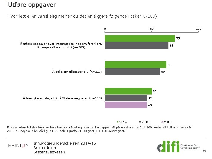 Utføre oppgaver Hvor lett eller vanskelig mener du det er å gjøre følgende? (skår