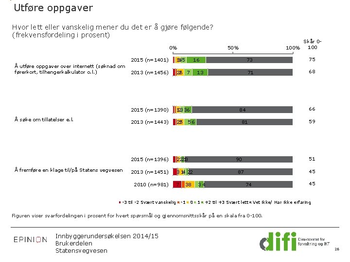 Utføre oppgaver Hvor lett eller vanskelig mener du det er å gjøre følgende? (frekvensfordeling