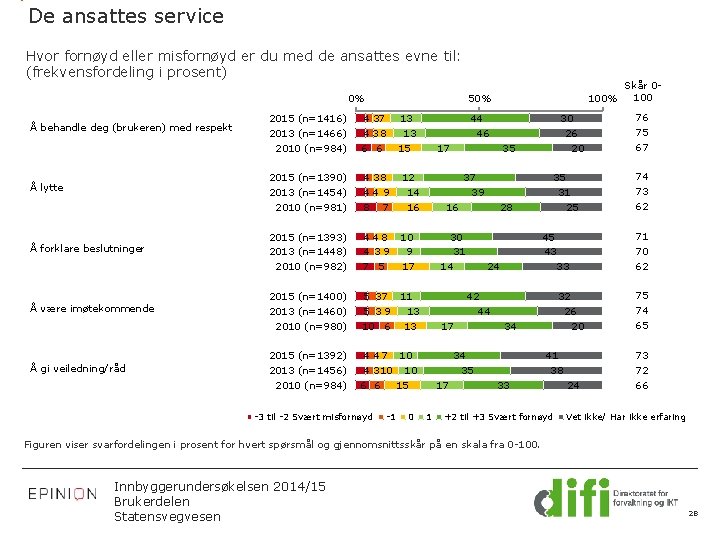 De ansattes service Hvor fornøyd eller misfornøyd er du med de ansattes evne til: