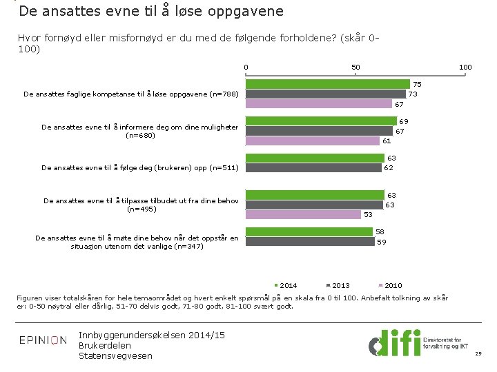 De ansattes evne til å løse oppgavene Hvor fornøyd eller misfornøyd er du med