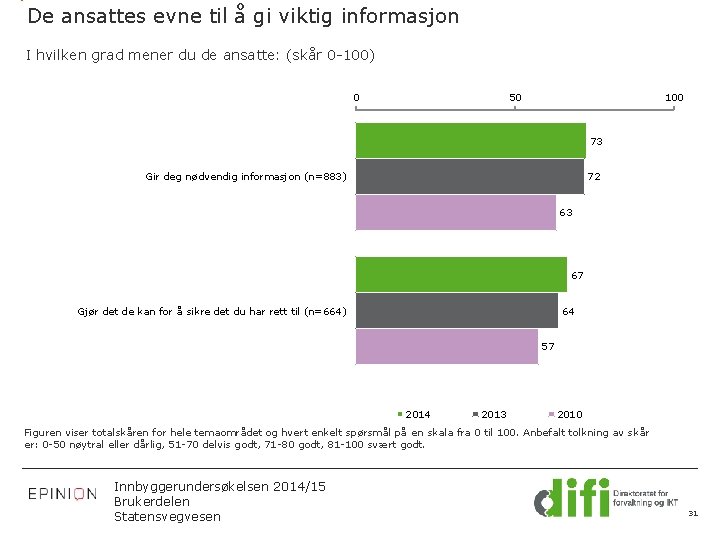 De ansattes evne til å gi viktig informasjon I hvilken grad mener du de