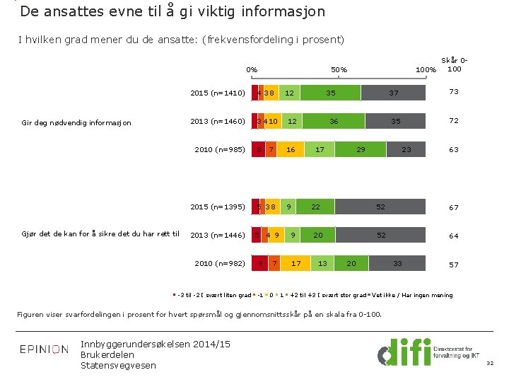 De ansattes evne til å gi viktig informasjon I hvilken grad mener du de