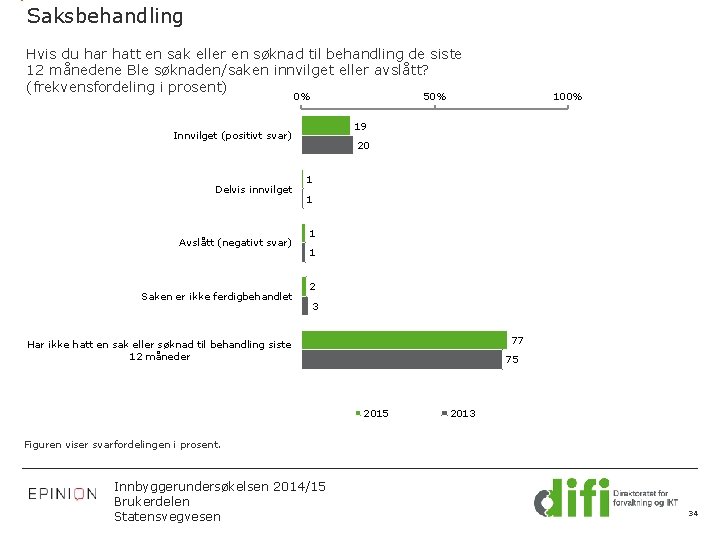 Saksbehandling Hvis du har hatt en sak eller en søknad til behandling de siste