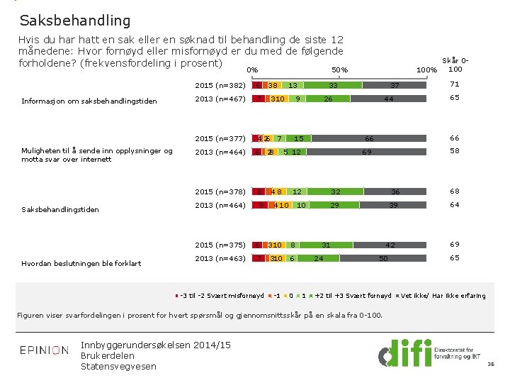 Saksbehandling Hvis du har hatt en sak eller en søknad til behandling de siste