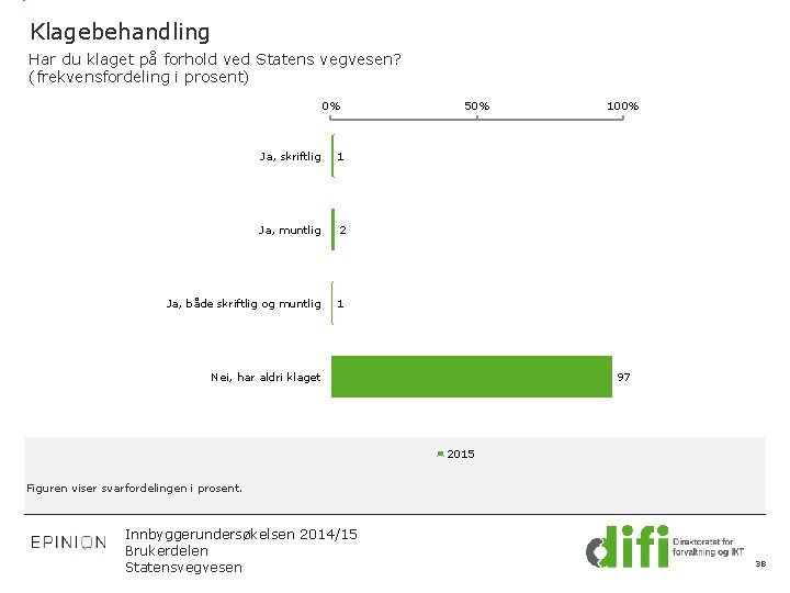 Klagebehandling Har du klaget på forhold ved Statens vegvesen? (frekvensfordeling i prosent) 0% Ja,