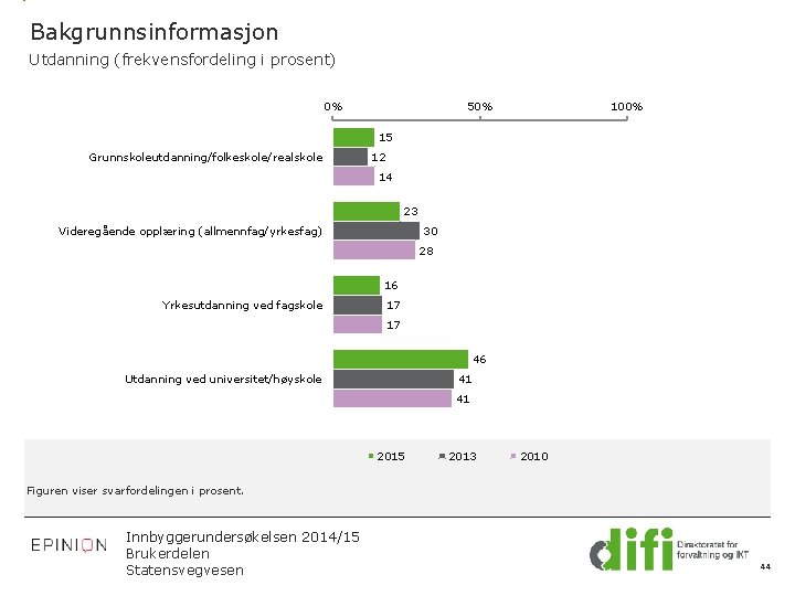 Bakgrunnsinformasjon Utdanning (frekvensfordeling i prosent) 0% 50% 100% 15 Grunnskoleutdanning/folkeskole/realskole 12 14 23 Videregående