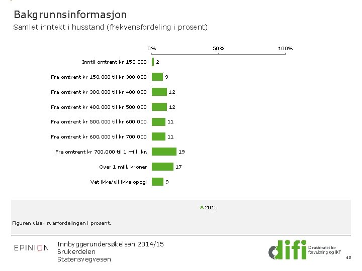 Bakgrunnsinformasjon Samlet inntekt i husstand (frekvensfordeling i prosent) 0% Inntil omtrent kr 150. 000