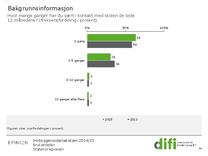 Bakgrunnsinformasjon Hvor mange ganger har du vært i kontakt med skolen de siste 12