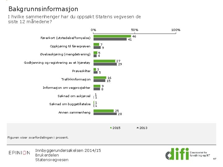 Bakgrunnsinformasjon I hvilke sammenhenger har du oppsøkt Statens vegvesen de siste 12 månedene? 0%