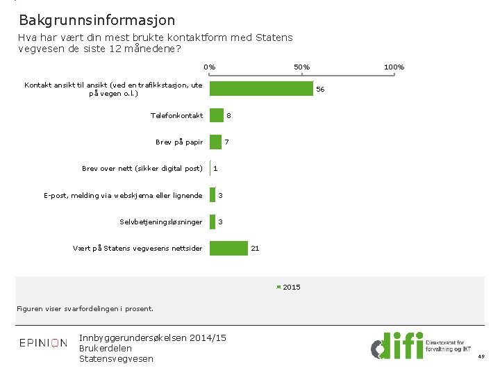 Bakgrunnsinformasjon Hva har vært din mest brukte kontaktform med Statens vegvesen de siste 12