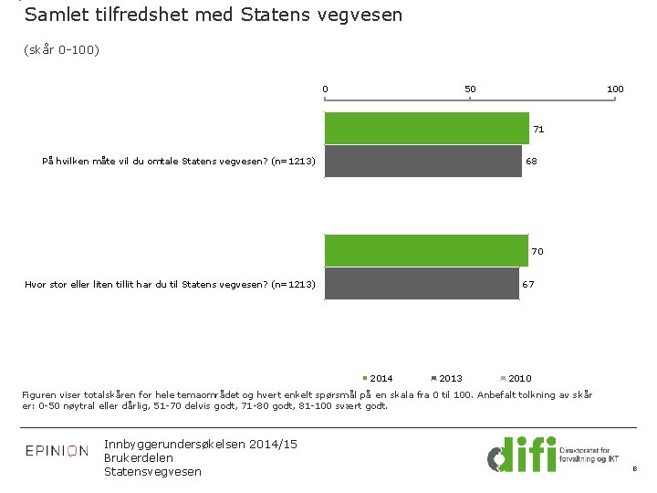 Samlet tilfredshet med Statens vegvesen (skår 0 -100) 0 50 100 71 På hvilken