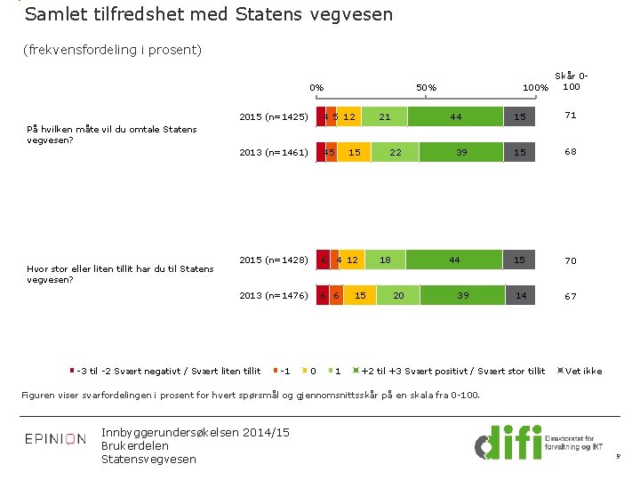 Samlet tilfredshet med Statens vegvesen (frekvensfordeling i prosent) 0% 50% 2015 (n=1425) 4 5