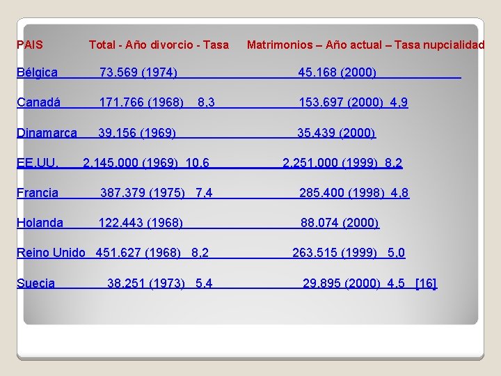 PAIS Total - Año divorcio - Tasa Matrimonios – Año actual – Tasa nupcialidad