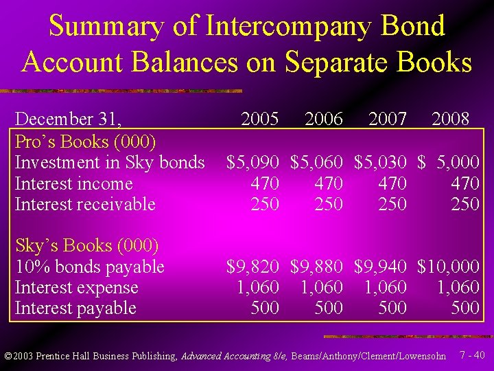 Summary of Intercompany Bond Account Balances on Separate Books December 31, Pro’s Books (000)