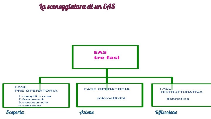 La sceneggiatura di un EAS Scoperta Azione Riflessione 