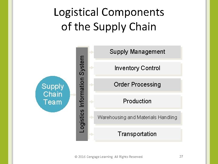 Logistical Components of the Supply Chain Team Logistics Information System Supply Management Inventory Control