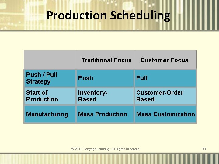 Production Scheduling Traditional Focus Customer Focus Push / Pull Strategy Push Pull Start of