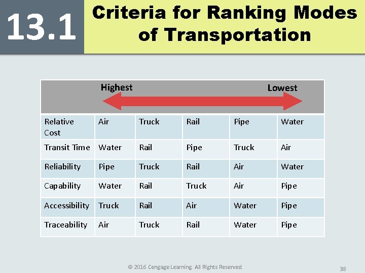 13. 1 Criteria for Ranking Modes of Transportation Highest Relative Cost Air Lowest Truck