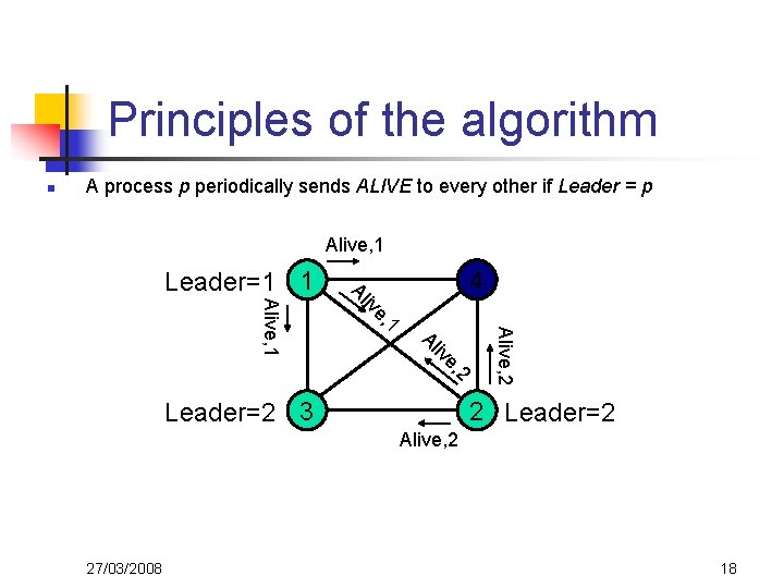 Principles of the algorithm n A process p periodically sends ALIVE to every other